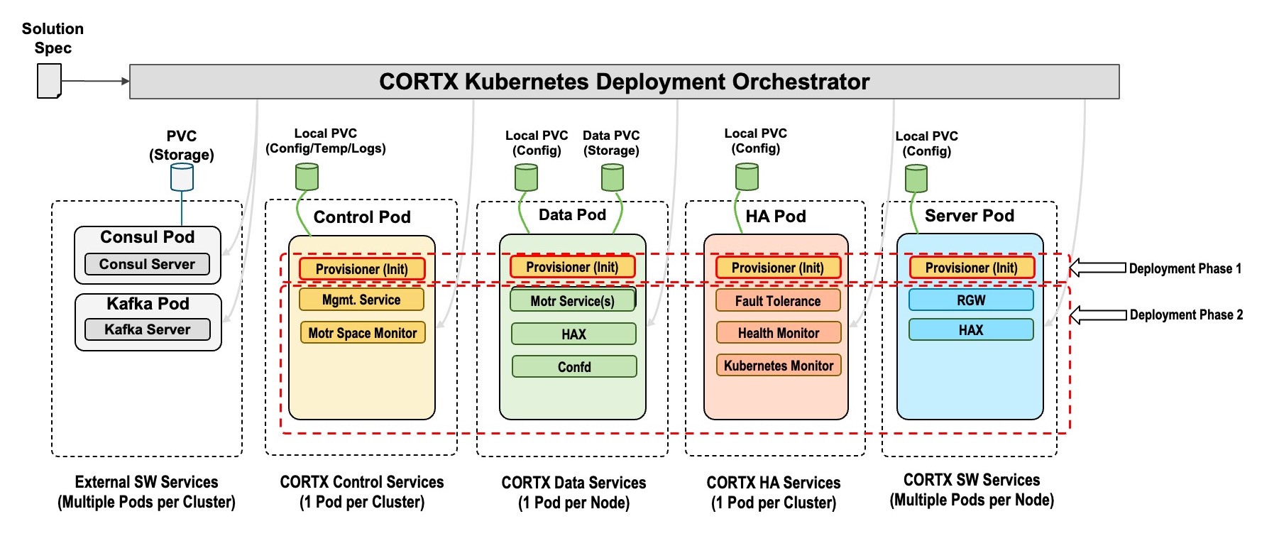 cortx-ref-arch-k8s-28968.jpg