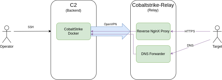 cobaltstrike-infra.drawio.png