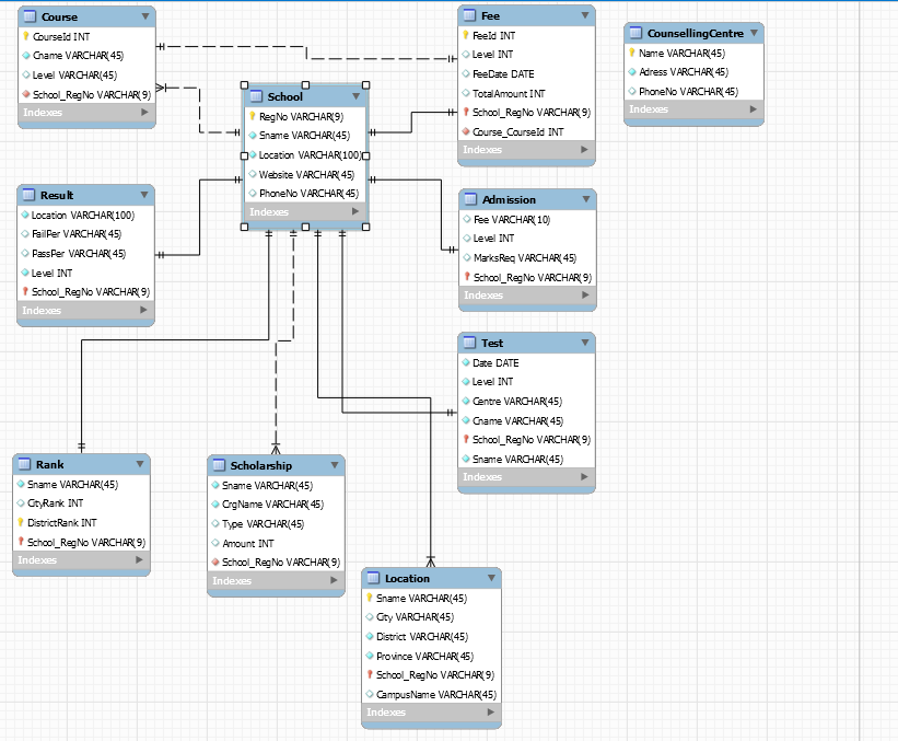 UML Diagram of "School Ranking System"