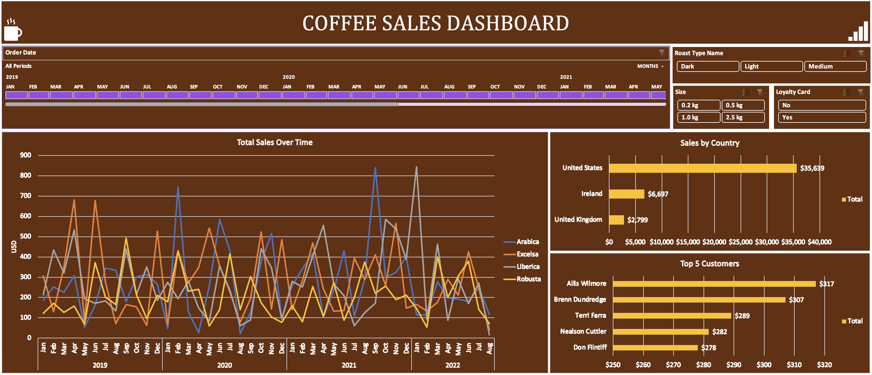 Coffee Sales Dashboard.png