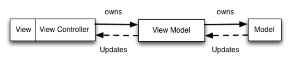 MVVM-diagram.png