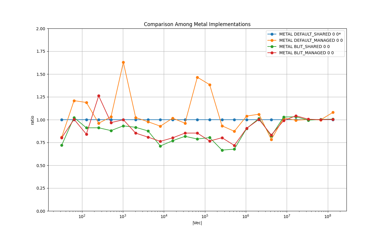 INT_VECTOR_Comparison_Among_Metal_Implementations_relative.png