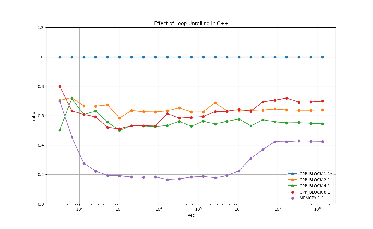 INT_VECTOR_Effect_of_Loop_Unrolling_in_C++_relative.png