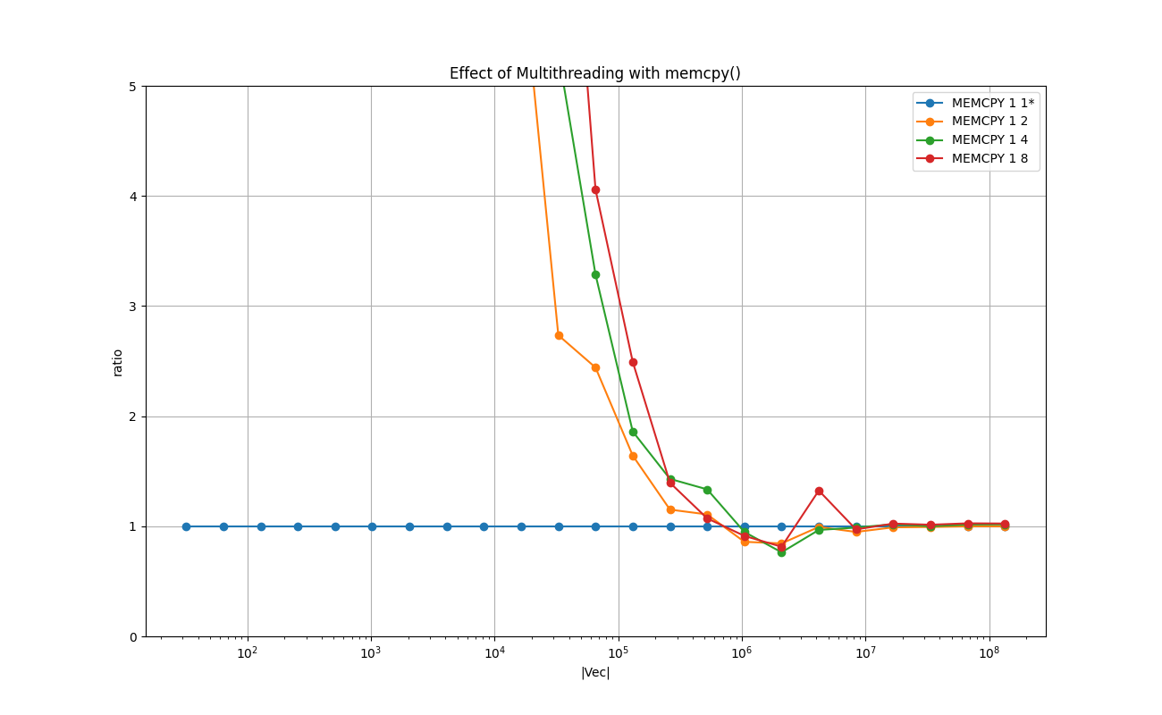 INT_VECTOR_Effect_of_Multithreading_with_memcpy()_relative.png