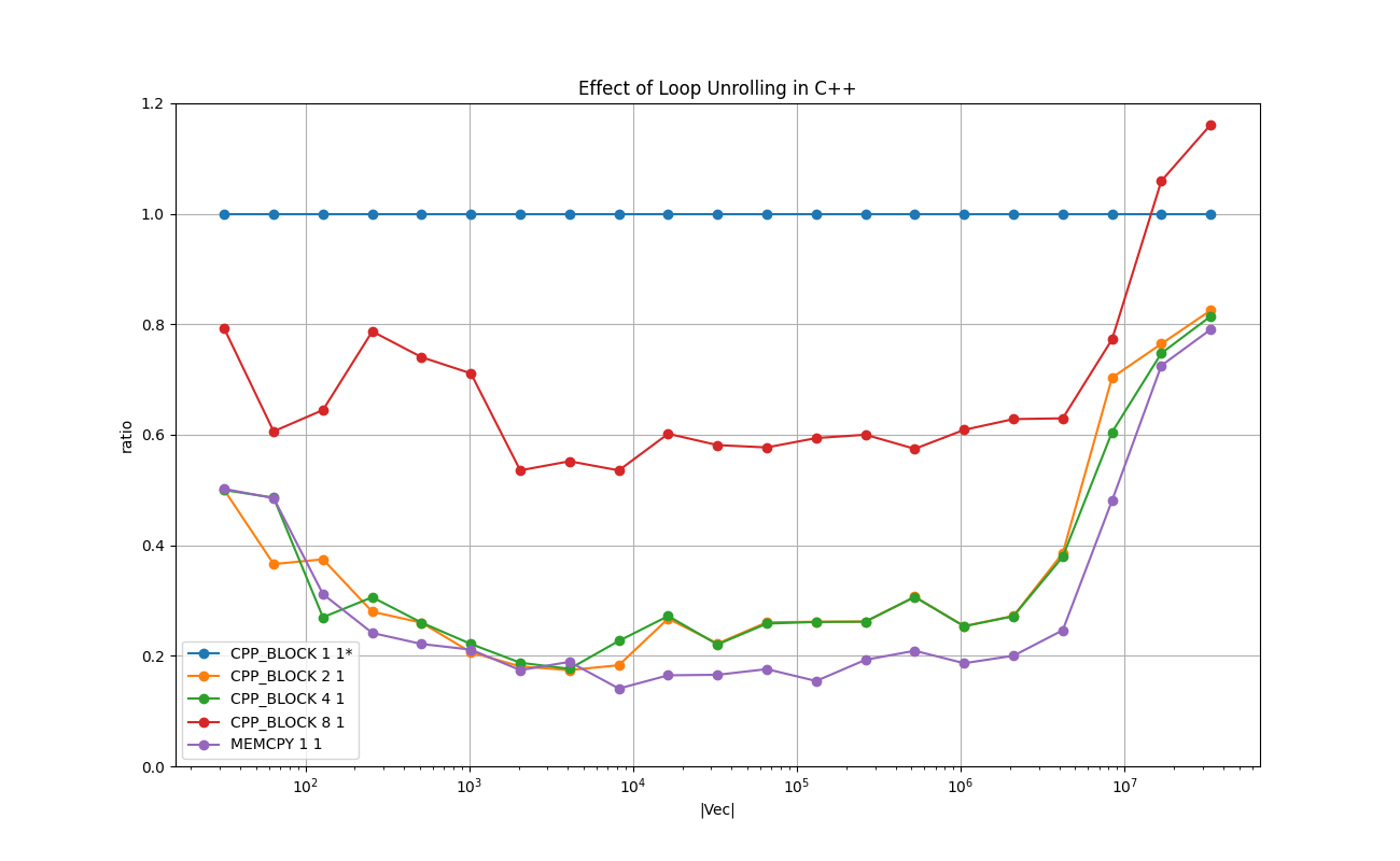 INT_VECTOR_Effect_of_Loop_Unrolling_in_C++_relative.png