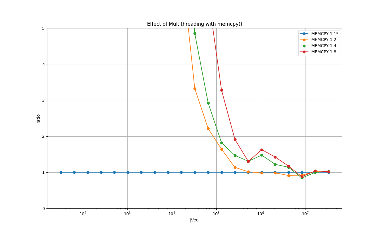 INT_VECTOR_Effect_of_Multithreading_with_memcpy()_relative.png