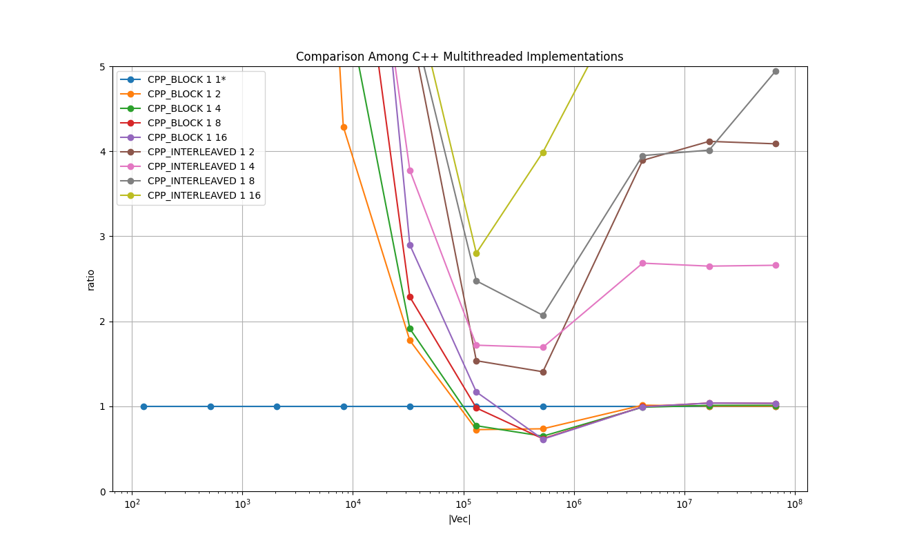 DOUBLE_VECTOR_Comparison_Among_C++_Multithreaded_Implementations_relative.png