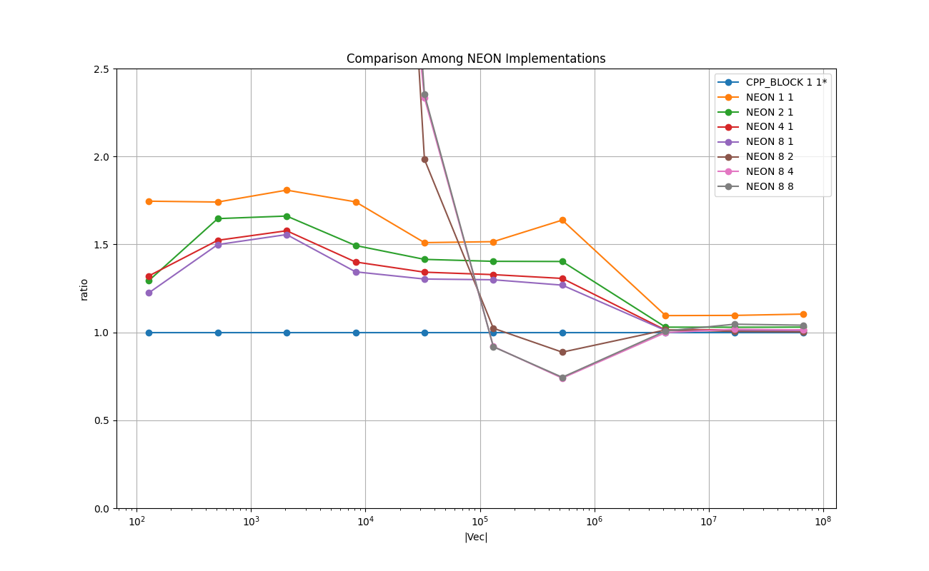 DOUBLE_VECTOR_Comparison_Among_NEON_Implementations_relative.png