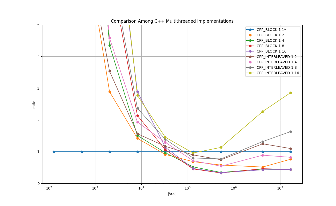 DOUBLE_VECTOR_Comparison_Among_C++_Multithreaded_Implementations_relative.png