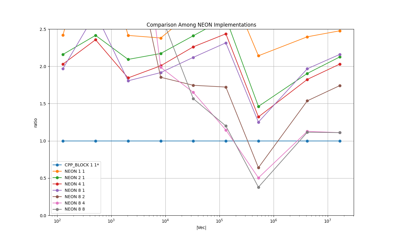 DOUBLE_VECTOR_Comparison_Among_NEON_Implementations_relative.png