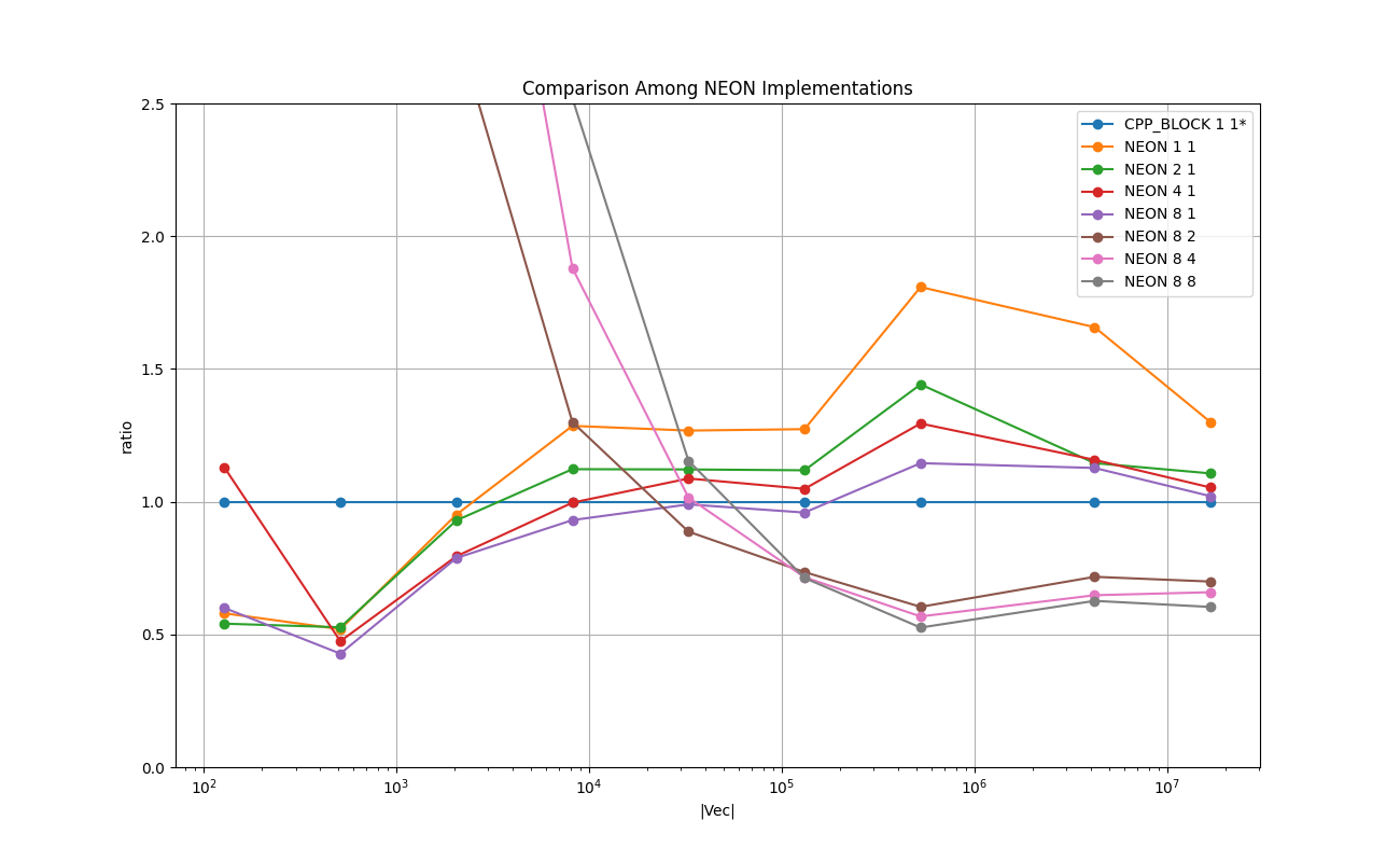 FLOAT_VECTOR_Comparison_Among_NEON_Implementations_relative.png