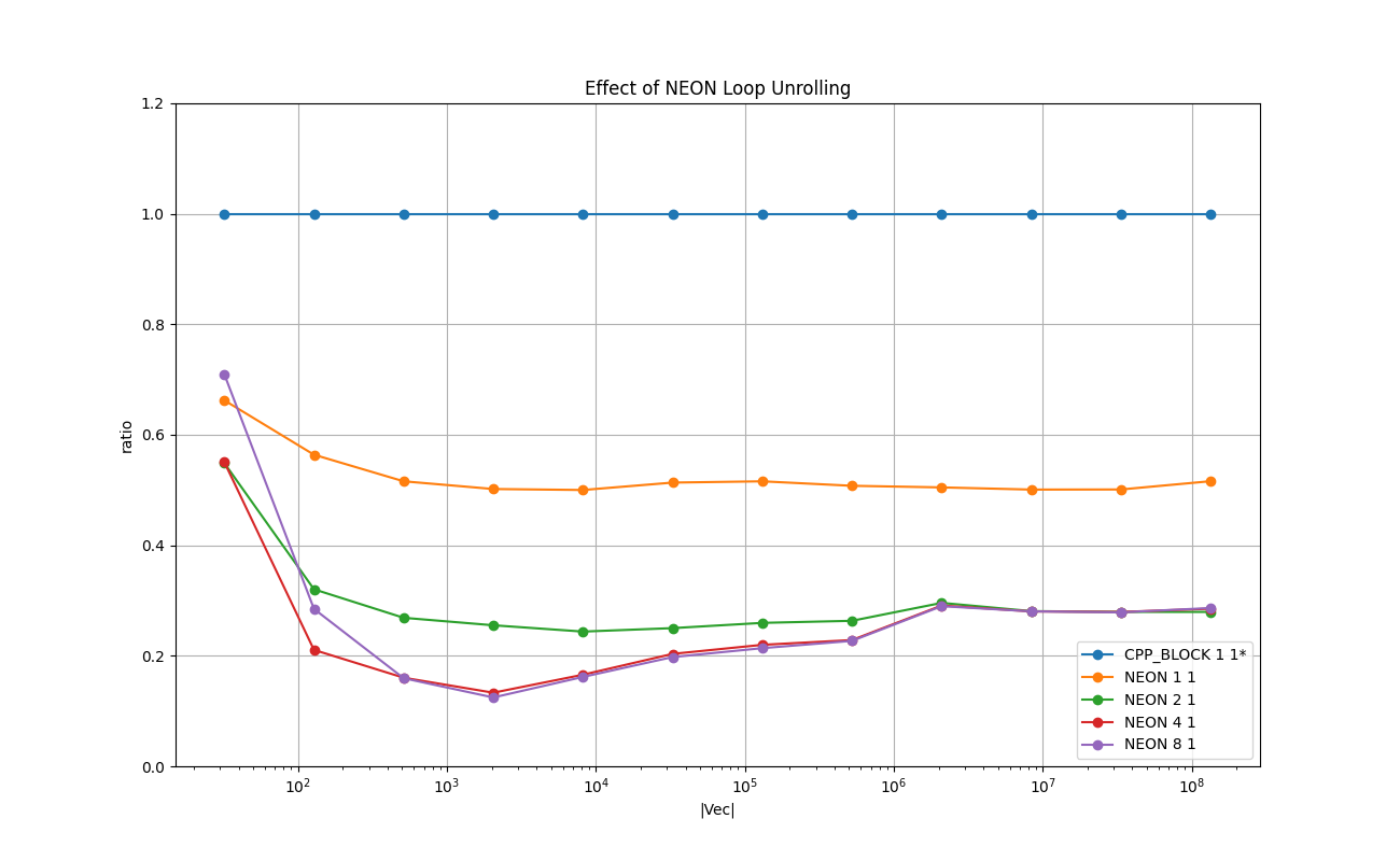 DOUBLE_VECTOR_Effect_of_NEON_Loop_Unrolling_relative.png