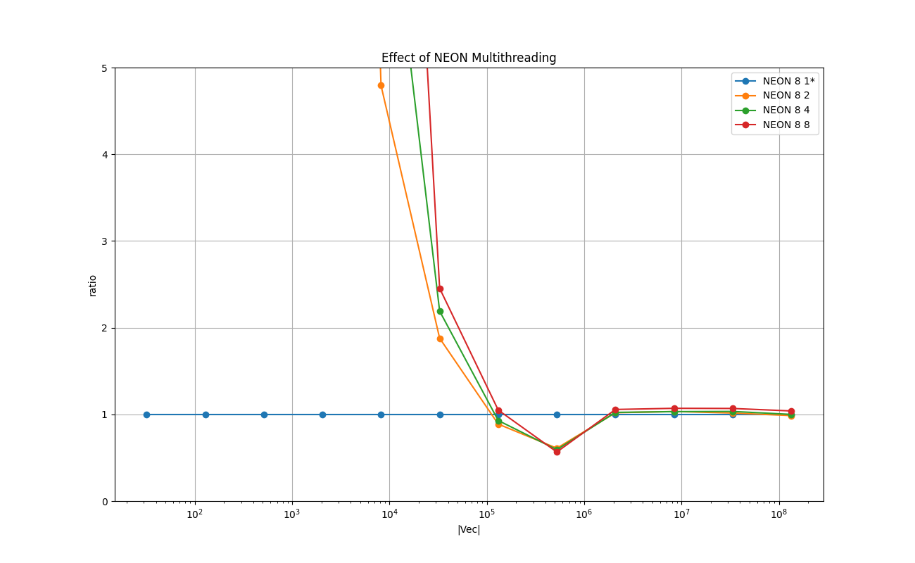 DOUBLE_VECTOR_Effect_of_NEON_Multithreading_relative.png