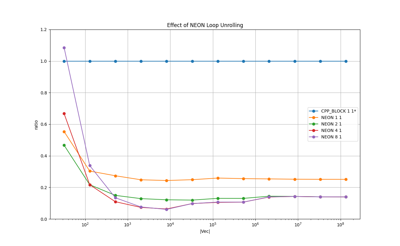 FLOAT_VECTOR_Effect_of_NEON_Loop_Unrolling_relative.png