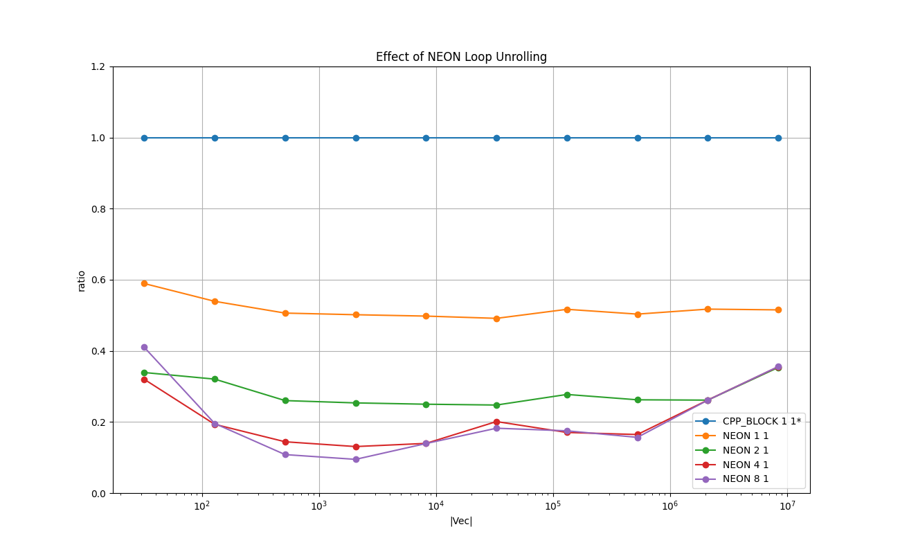 DOUBLE_VECTOR_Effect_of_NEON_Loop_Unrolling_relative.png