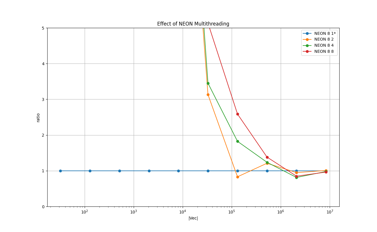 FLOAT_VECTOR_Effect_of_NEON_Multithreading_relative.png