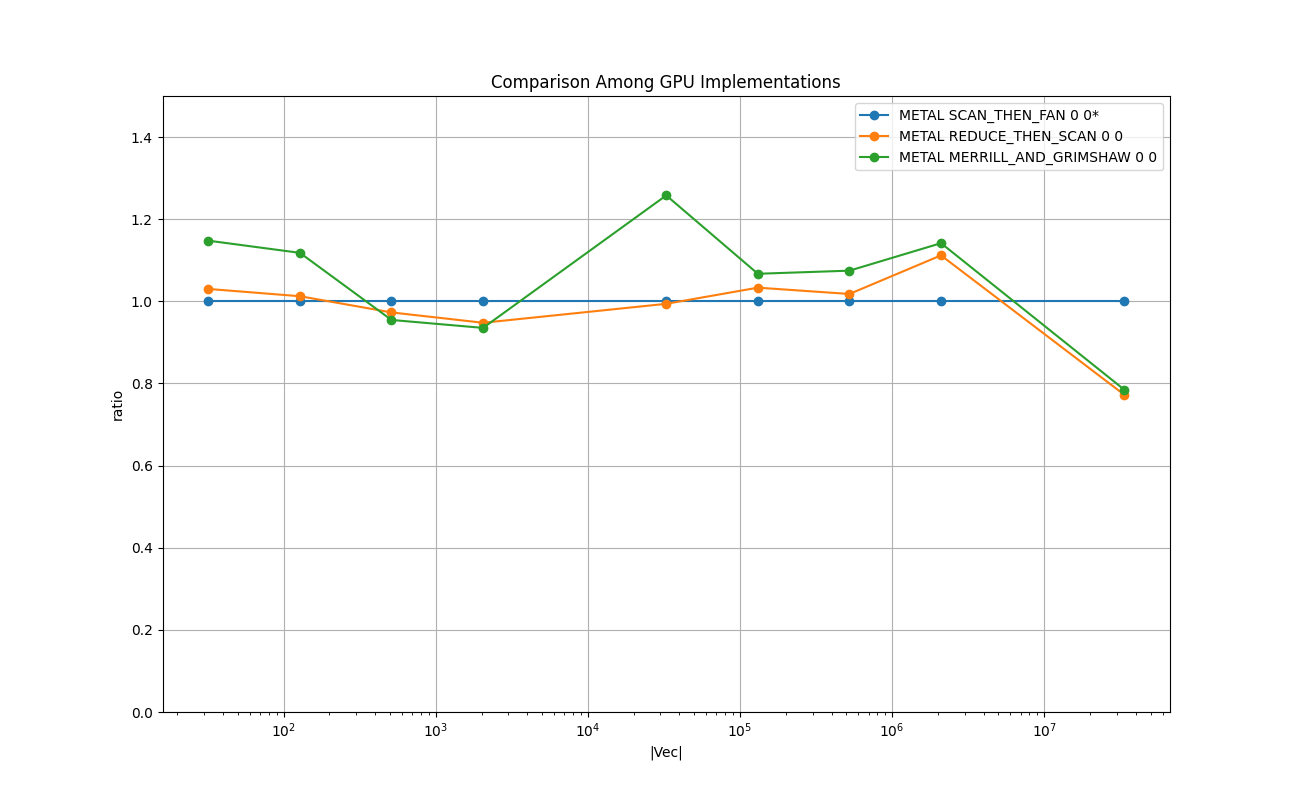 INT_VECTOR_Comparison_Among_GPU_Implementations_relative.png