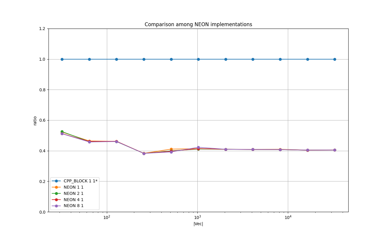 FLOAT_STRUCTURE_OF_ARRAYS_Comparison_among_NEON_implementations_relative.png