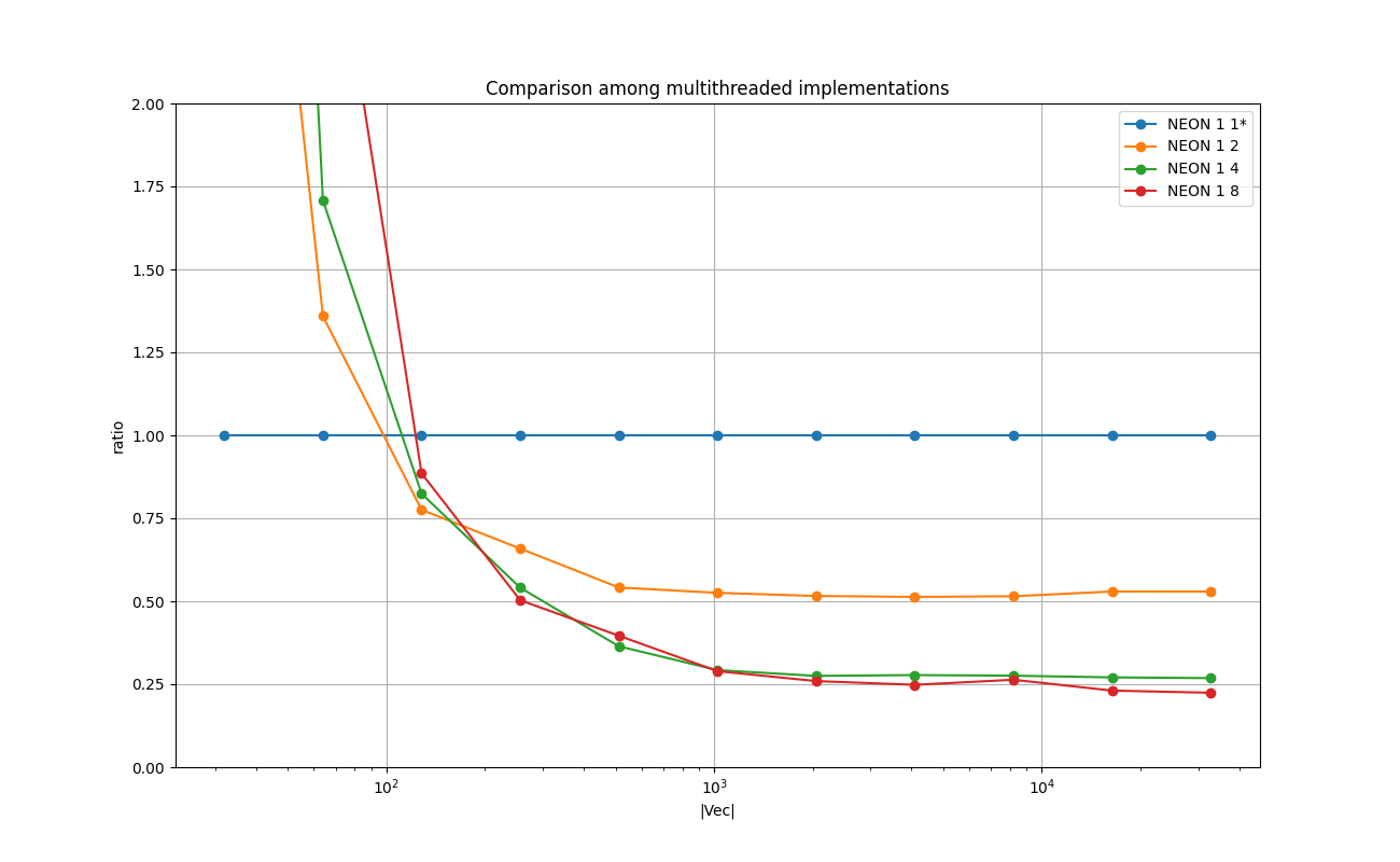 FLOAT_STRUCTURE_OF_ARRAYS_Comparison_among_multithreaded_implementations_relative.png