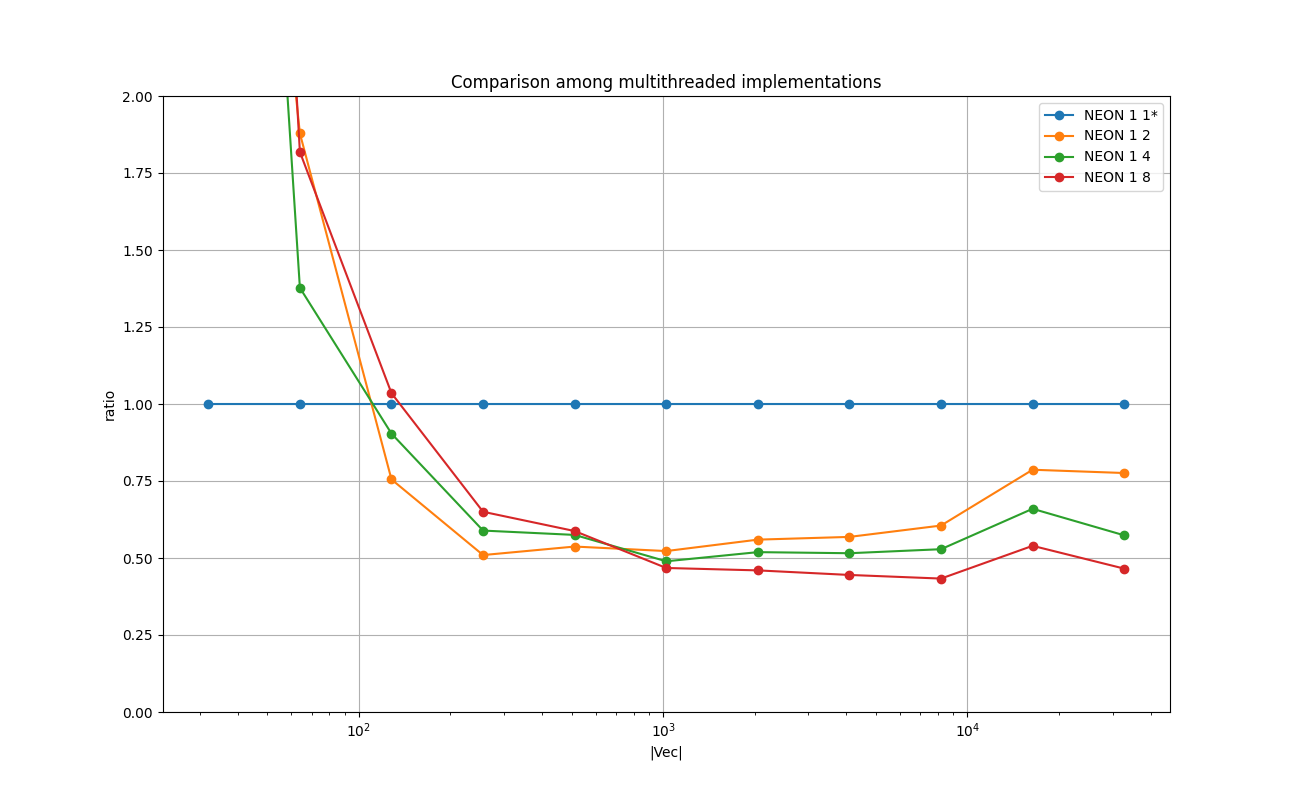 FLOAT_STRUCTURE_OF_ARRAYS_Comparison_among_multithreaded_implementations_relative.png