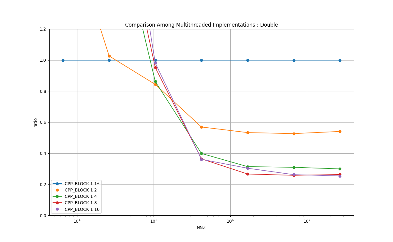 DOUBLE_MATRIX_SPARSE_Comparison_Among_Multithreaded_Implementations_:_Double_relative.png