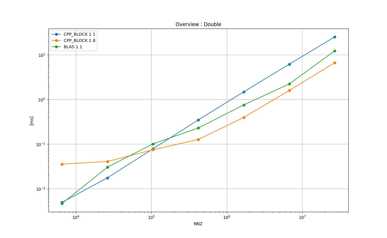 DOUBLE_MATRIX_SPARSE_Overview_:_Double.png