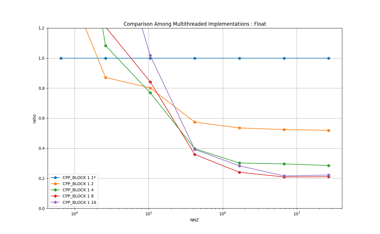 FLOAT_MATRIX_SPARSE_Comparison_Among_Multithreaded_Implementations_:_Float_relative.png