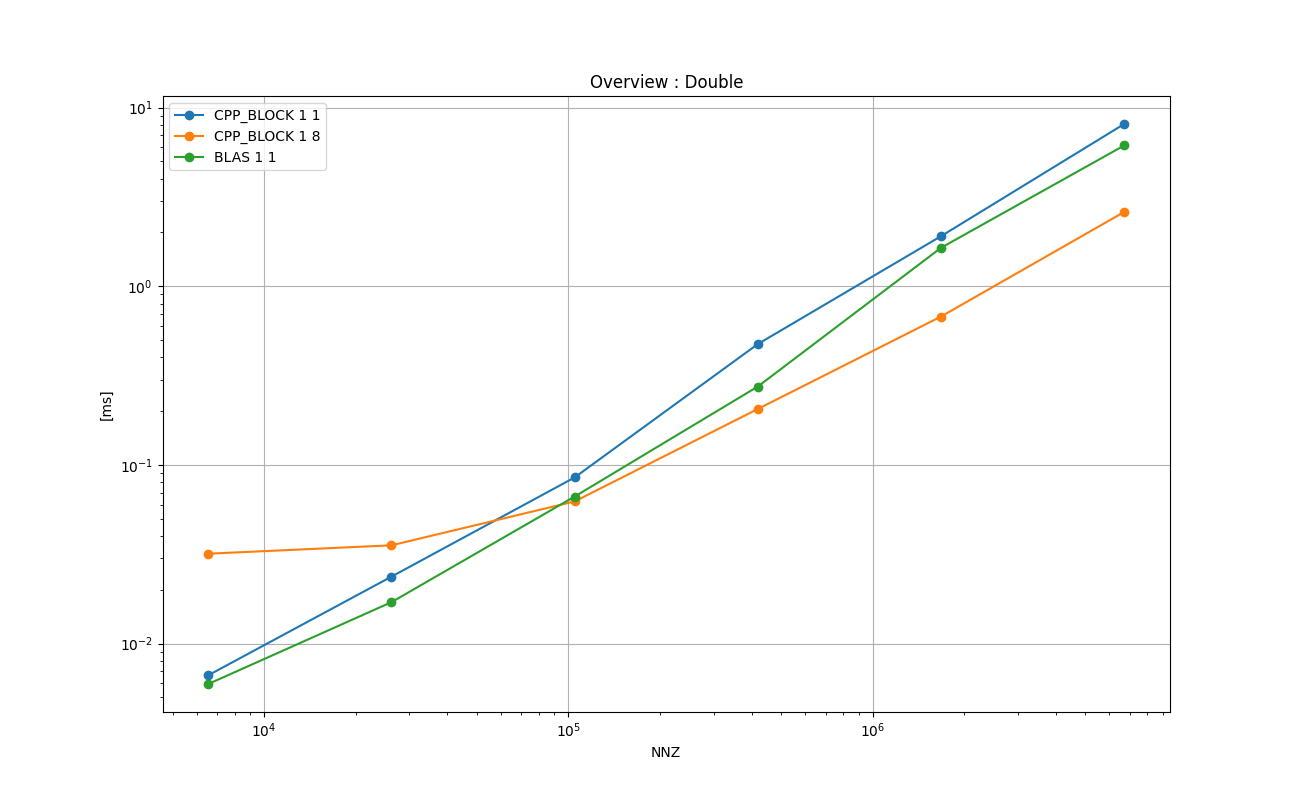 DOUBLE_MATRIX_SPARSE_Overview_:_Double.png