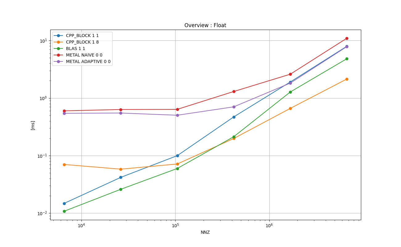 FLOAT_MATRIX_SPARSE_Overview_:_Float.png