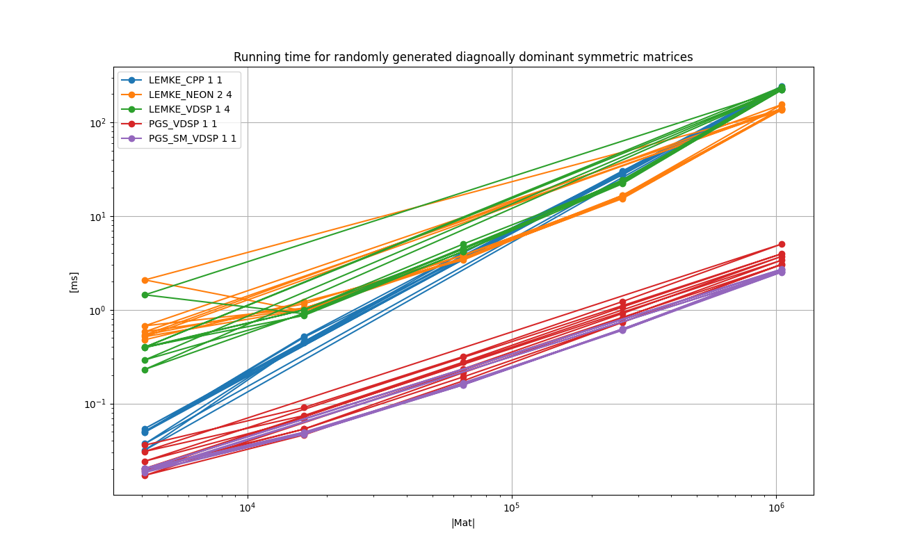 DOUBLE_RANDOM_DIAGONALLY_DOMINANT_SYMMETRIC_Running_time_for_randomly_generated_diagnoally_dominant_symmetric_matrices.png