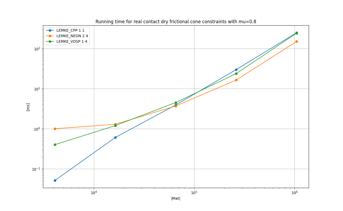 DOUBLE_REAL_NONSYMMETRIC_MU08_Running_time_for_real_contact_dry_frictional_cone_constraints_with_mu=0.8.png