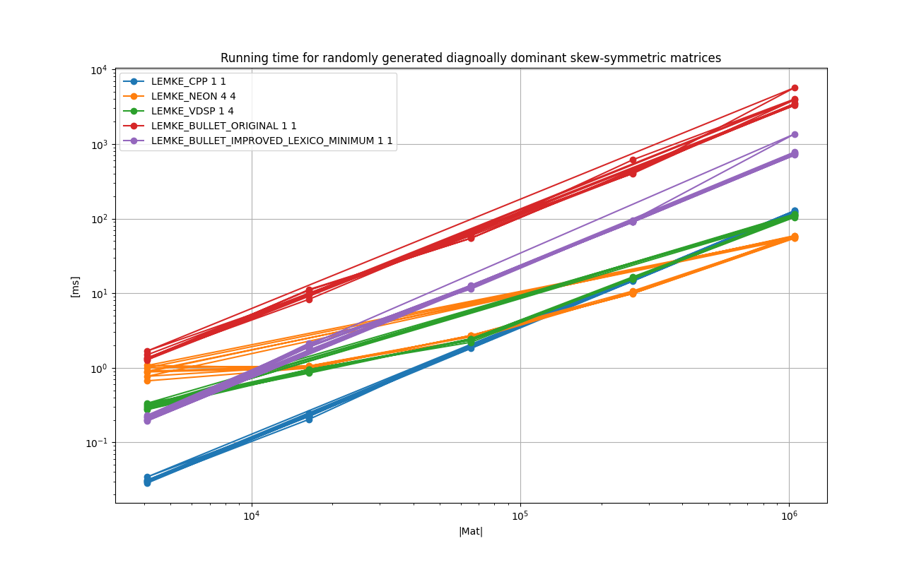 FLOAT_RANDOM_DIAGONALLY_DOMINANT_SKEWSYMMETRIC_Running_time_for_randomly_generated_diagnoally_dominant_skew-symmetric_matrices.png