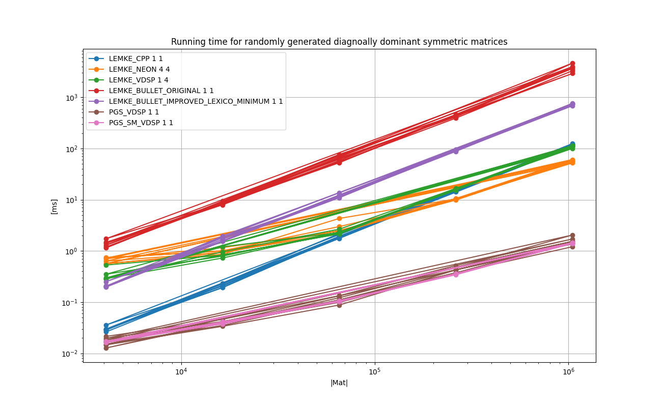 FLOAT_RANDOM_DIAGONALLY_DOMINANT_SYMMETRIC_Running_time_for_randomly_generated_diagnoally_dominant_symmetric_matrices.png