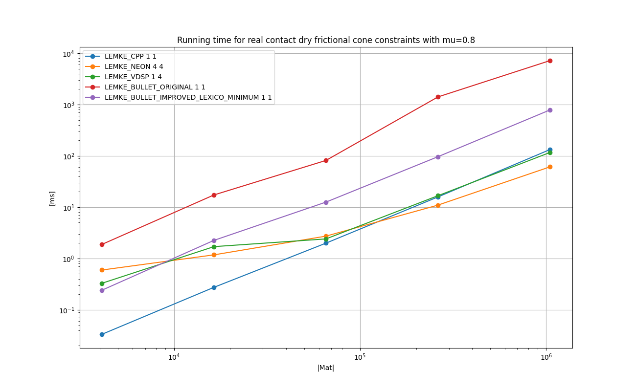 FLOAT_REAL_NONSYMMETRIC_MU08_Running_time_for_real_contact_dry_frictional_cone_constraints_with_mu=0.8.png