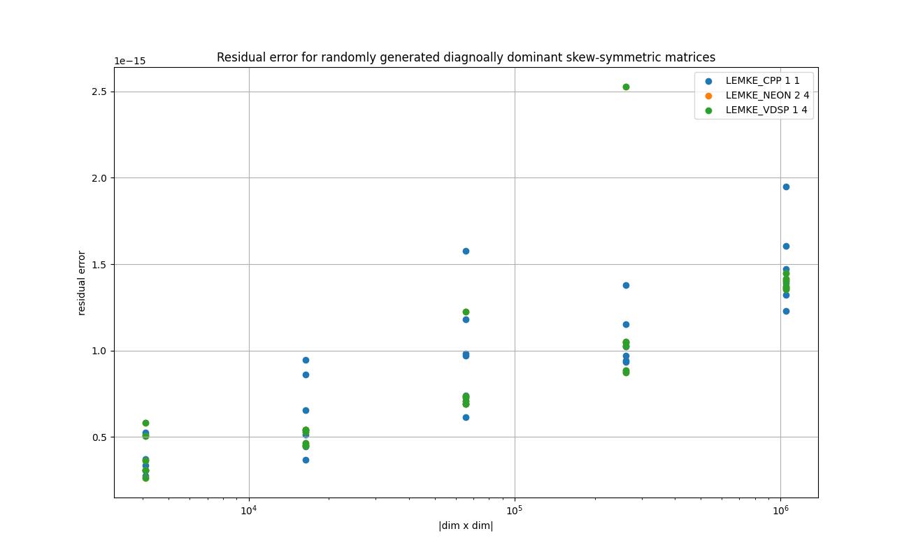 DOUBLE_RANDOM_DIAGONALLY_DOMINANT_SKEWSYMMETRIC_Residual_error_for_randomly_generated_diagnoally_dominant_skew-symmetric_matrices.png