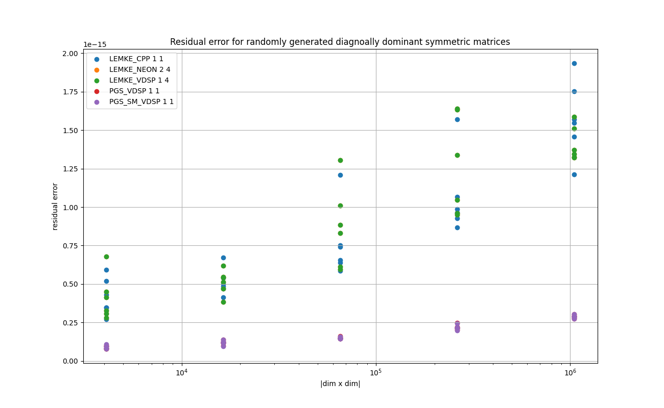 DOUBLE_RANDOM_DIAGONALLY_DOMINANT_SYMMETRIC_Residual_error_for_randomly_generated_diagnoally_dominant_symmetric_matrices.png