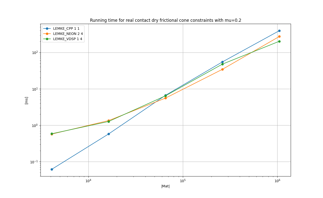 DOUBLE_REAL_NONSYMMETRIC_MU02_Running_time_for_real_contact_dry_frictional_cone_constraints_with_mu=0.2.png