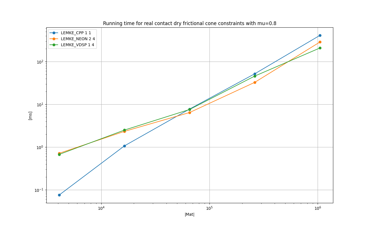 DOUBLE_REAL_NONSYMMETRIC_MU08_Running_time_for_real_contact_dry_frictional_cone_constraints_with_mu=0.8.png