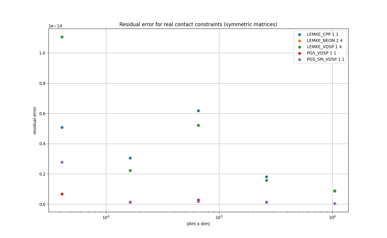 DOUBLE_REAL_SYMMETRIC_Residual_error_for_real_contact_constraints_(symmetric_matrices).png