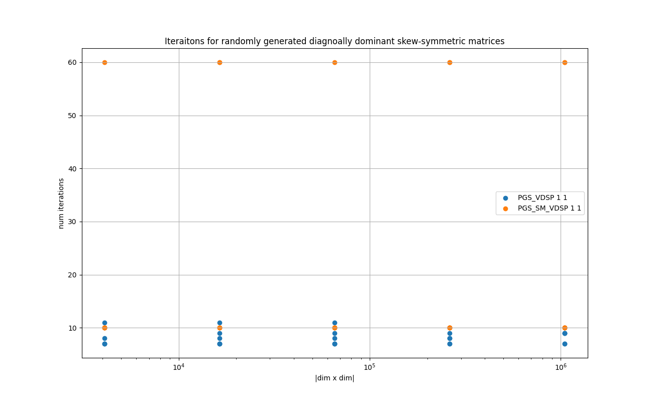 FLOAT_RANDOM_DIAGONALLY_DOMINANT_SKEWSYMMETRIC_Iteraitons_for_randomly_generated_diagnoally_dominant_skew-symmetric_matrices.png