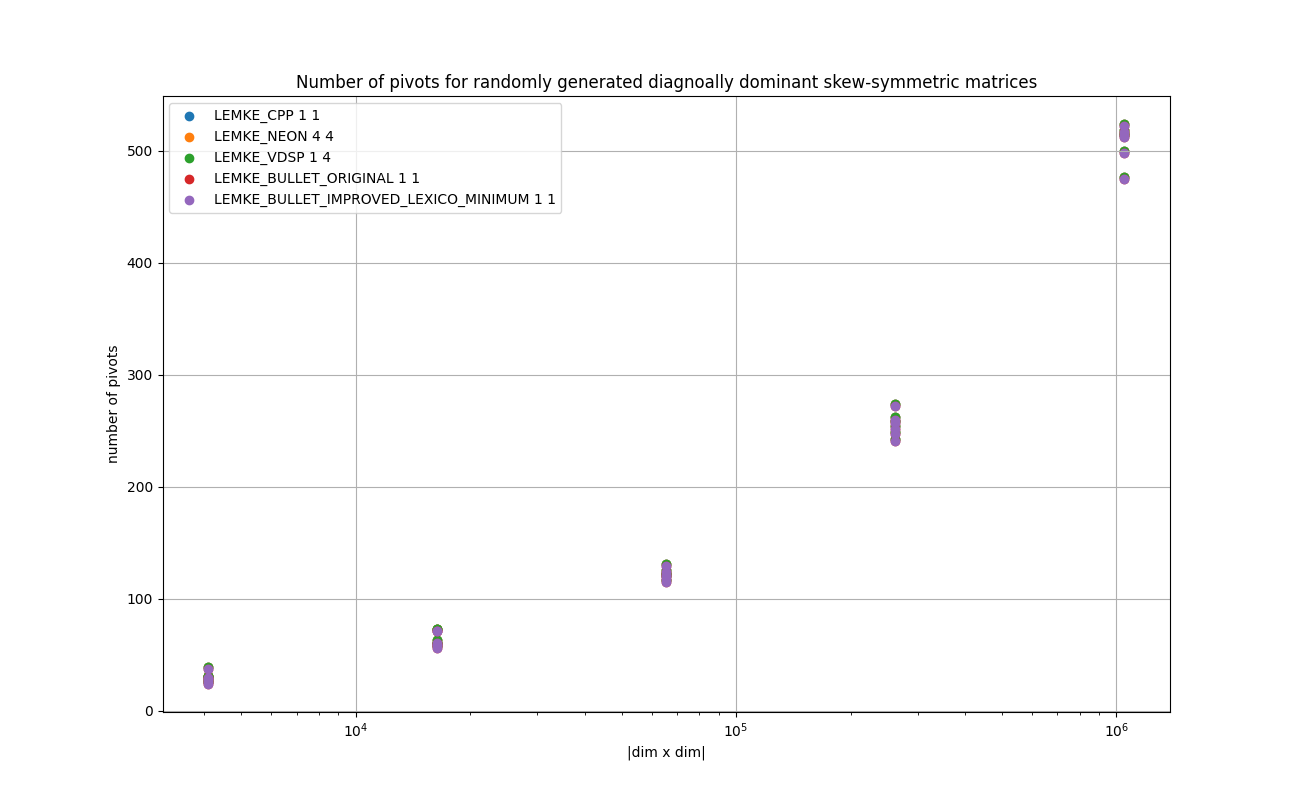 FLOAT_RANDOM_DIAGONALLY_DOMINANT_SKEWSYMMETRIC_Number_of_pivots_for_randomly_generated_diagnoally_dominant_skew-symmetric_matrices.png