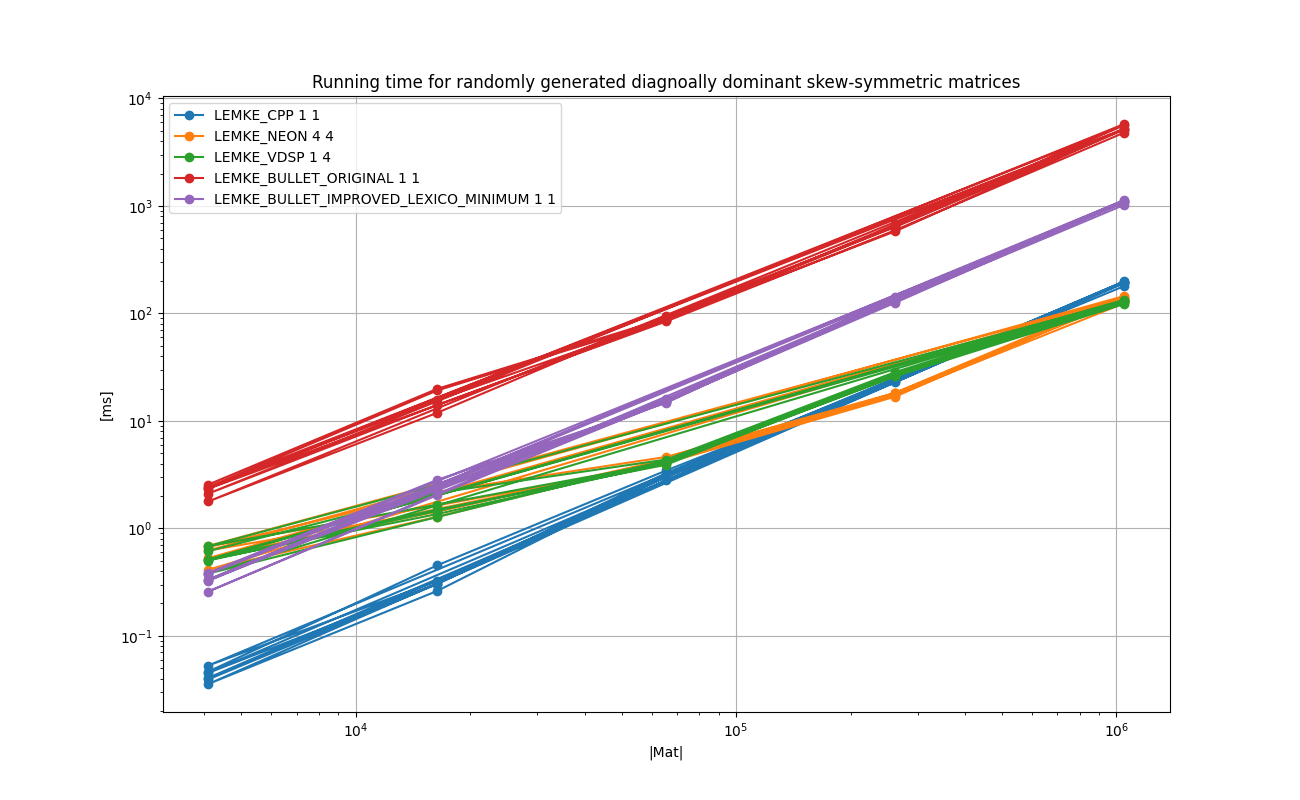 FLOAT_RANDOM_DIAGONALLY_DOMINANT_SKEWSYMMETRIC_Running_time_for_randomly_generated_diagnoally_dominant_skew-symmetric_matrices.png