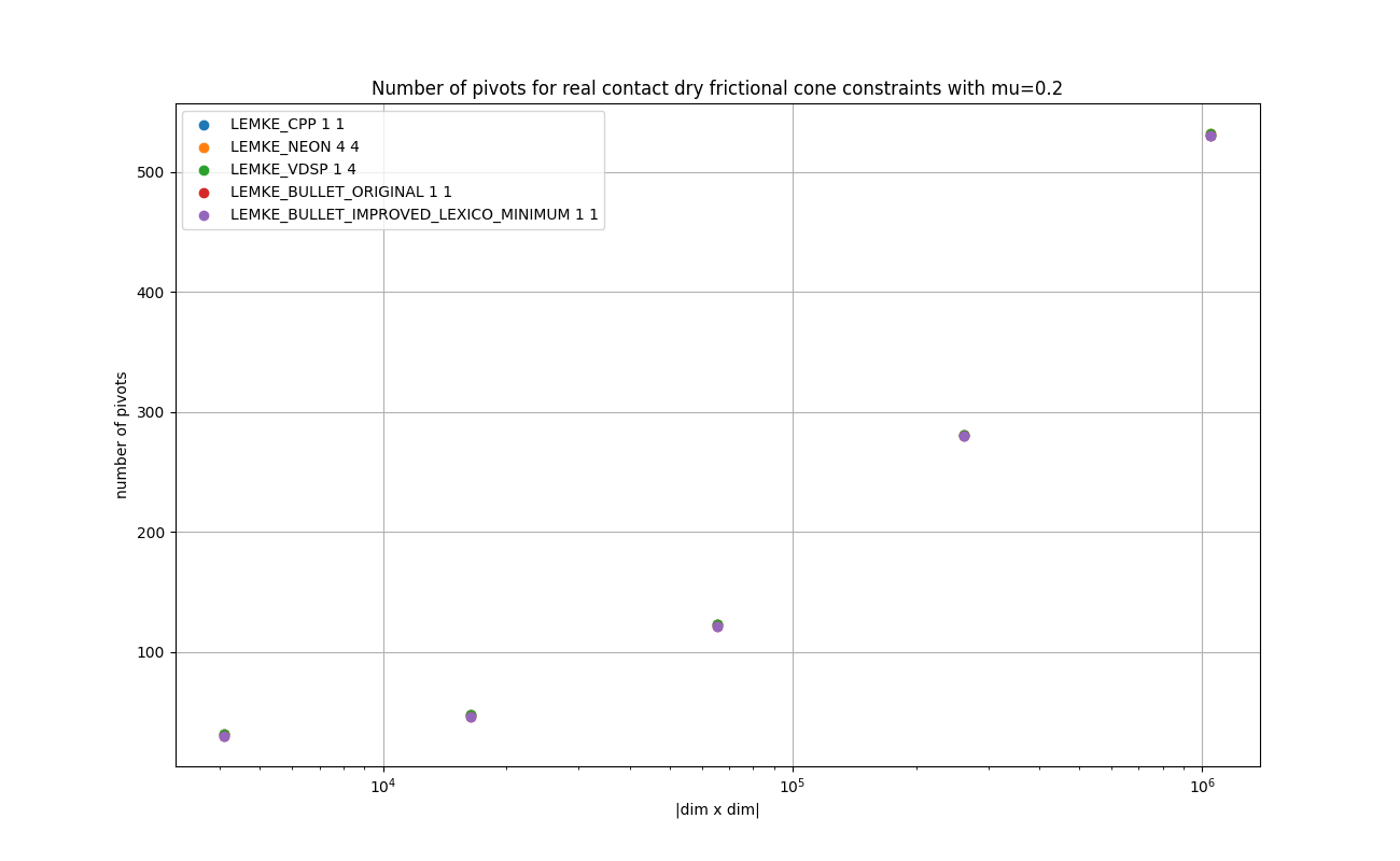 FLOAT_REAL_NONSYMMETRIC_MU02_Number_of_pivots_for_real_contact_dry_frictional_cone_constraints_with_mu=0.2.png