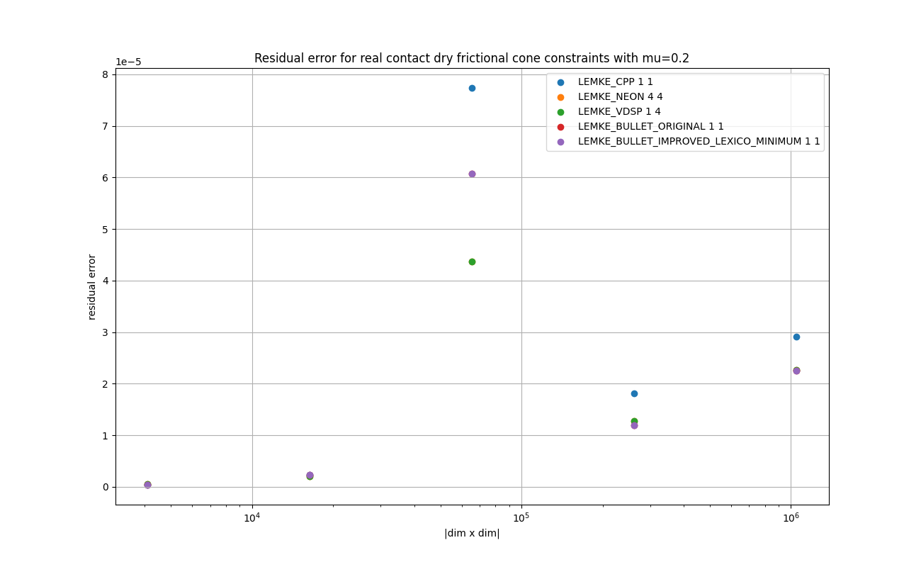 FLOAT_REAL_NONSYMMETRIC_MU02_Residual_error_for_real_contact_dry_frictional_cone_constraints_with_mu=0.2.png