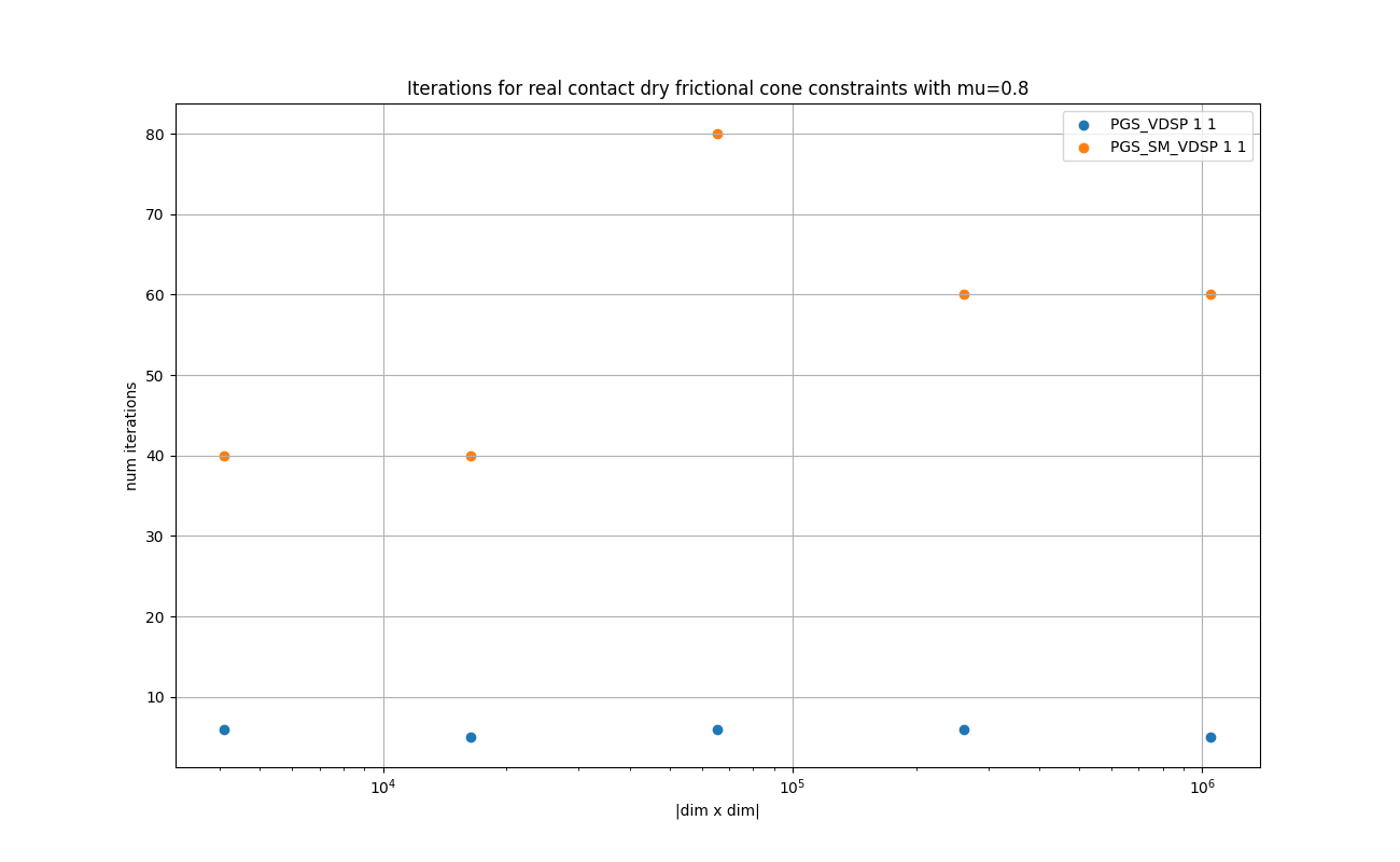 FLOAT_REAL_NONSYMMETRIC_MU08_Iterations_for_real_contact_dry_frictional_cone_constraints_with_mu=0.8.png