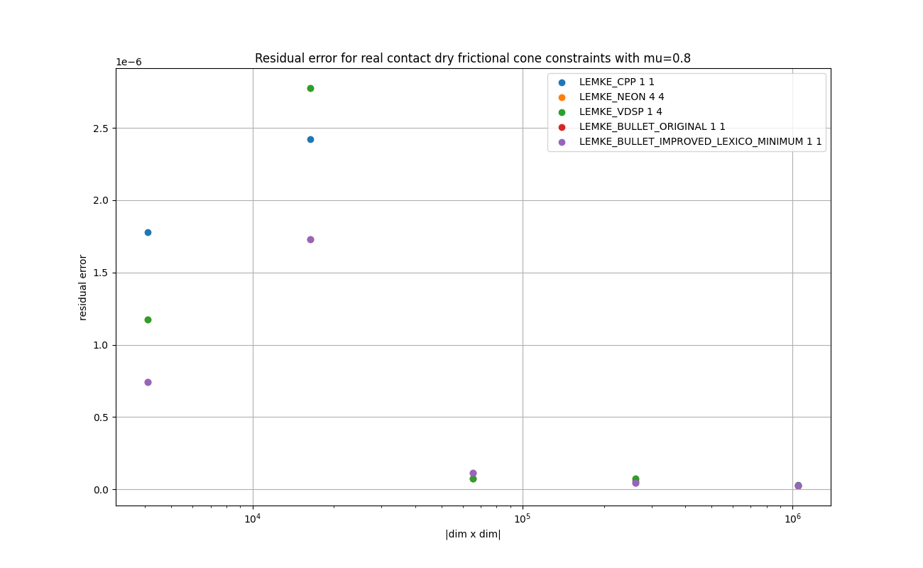 FLOAT_REAL_NONSYMMETRIC_MU08_Residual_error_for_real_contact_dry_frictional_cone_constraints_with_mu=0.8.png