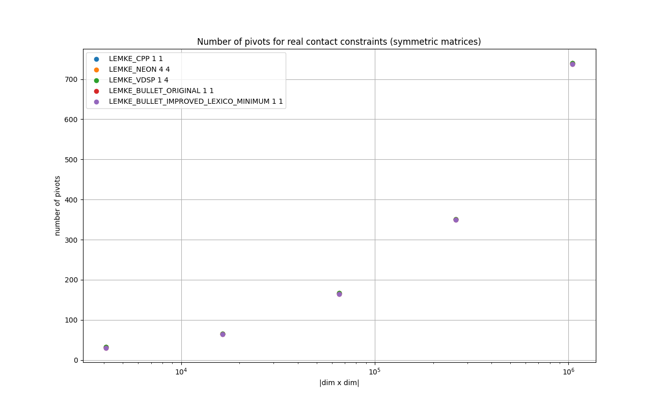 FLOAT_REAL_SYMMETRIC_Number_of_pivots_for_real_contact_constraints_(symmetric_matrices).png