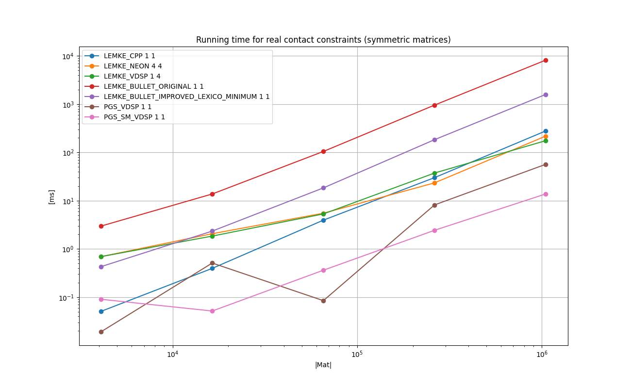 FLOAT_REAL_SYMMETRIC_Running_time_for_real_contact_constraints_(symmetric_matrices).png