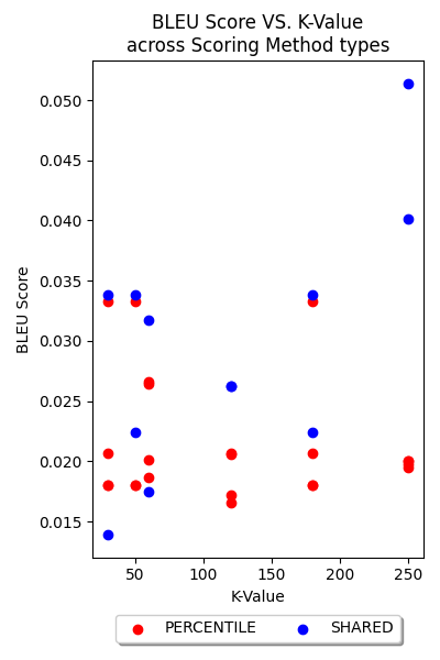 BLEU_Score_VS._K-Value__across_Scoring_Method_types.png