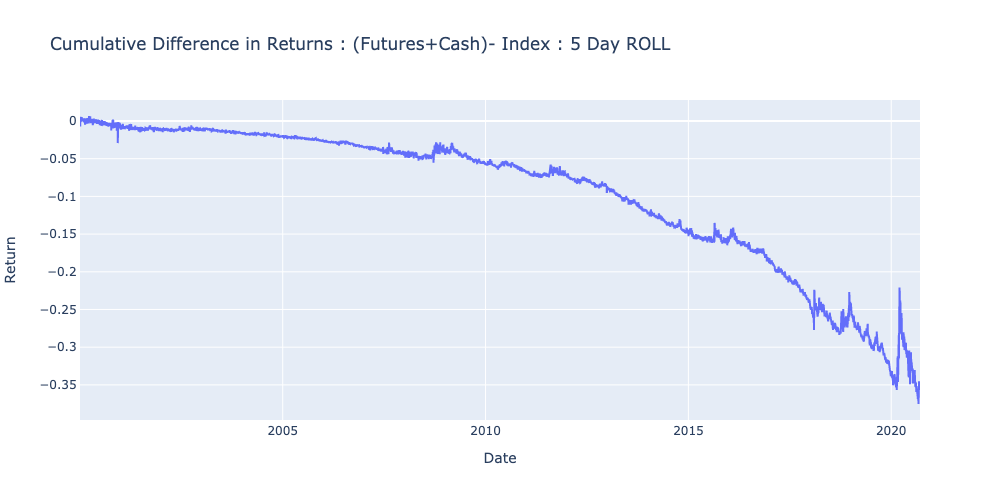 Cumulative Difference in Returns : (Futures+Cash)- Index : 5 Day ROLL.png